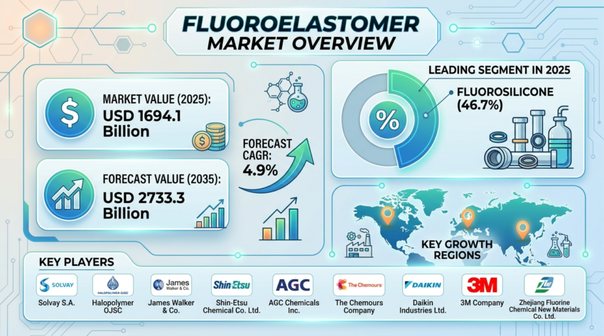 Fluoroelastomer Market