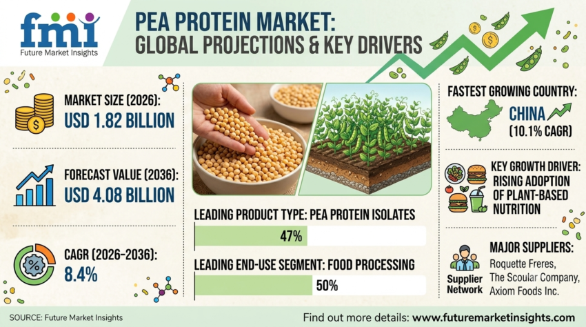 Pea Protein Market