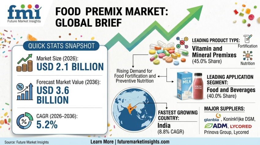 Food Premix Market