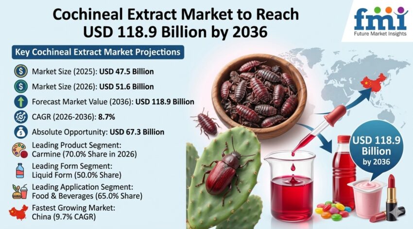 Cochineal Extract Market