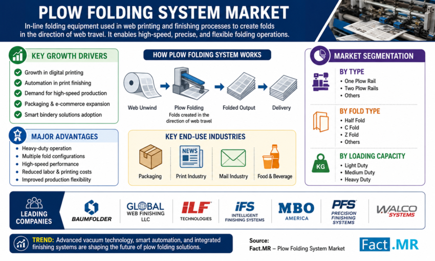 Plow Folding System Market