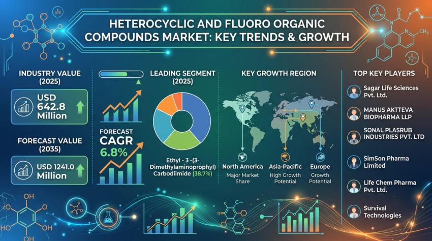 Heterocyclic and Fluoro Organic Compounds Market