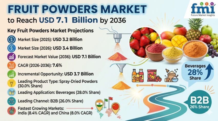 Fruit Powders Market