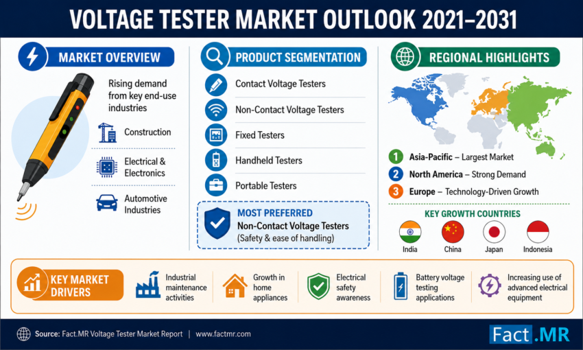 Voltage Tester Market