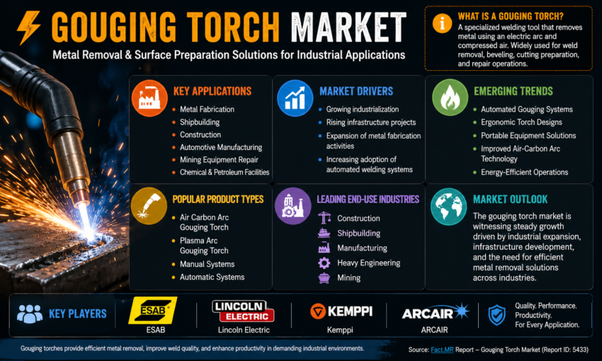 Gouging Torch Market