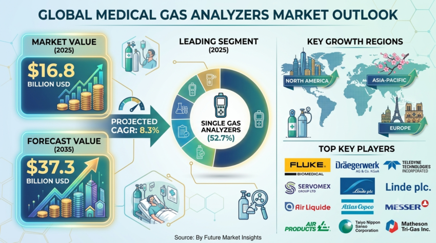 Medical Gas Analyzers Market