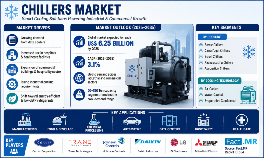 Chillers Market