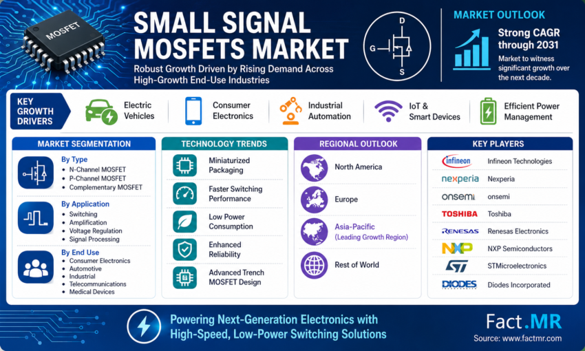 Small Signal MOSFETs Market