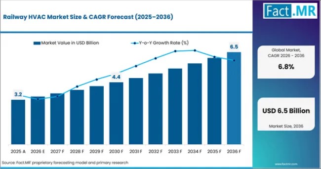 railway hvac market value analysis