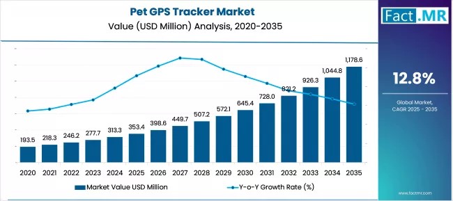 us pet gps tracker market valueusd million2025 to 2035