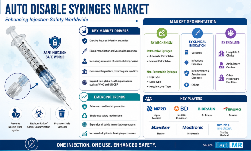 Auto Disable Syringes Market
