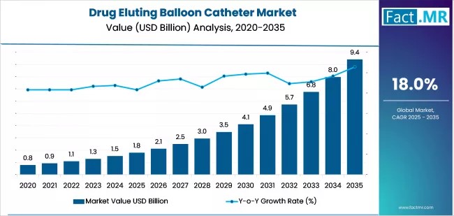 drug eluting balloon catheter market market value analysis