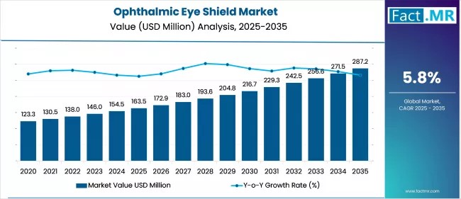 ophthalmic eye shield market market value analysis