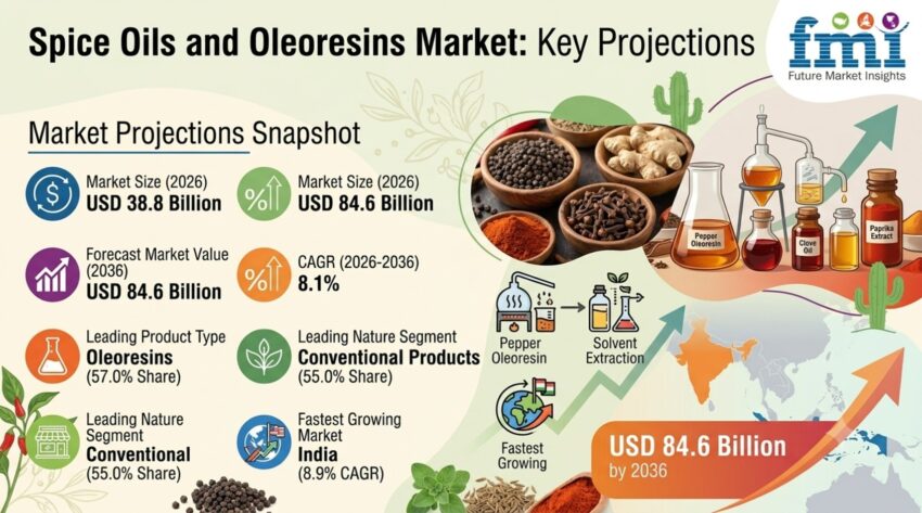 Spice Oils and Oleoresins Market