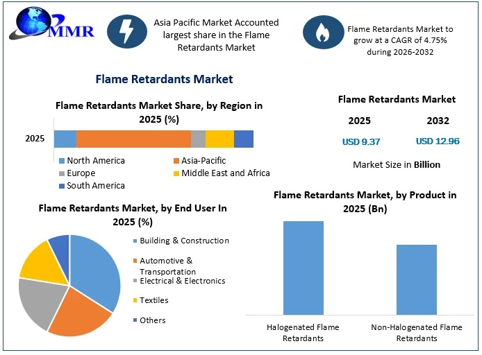 Flame Retardants Market size