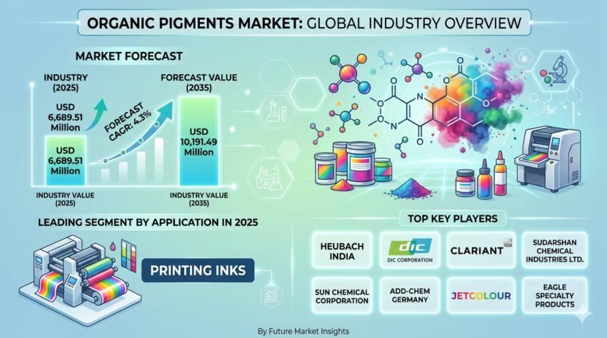Organic Pigments Market