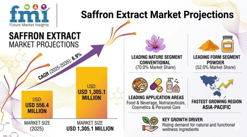 Saffron Extract Market