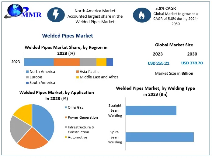 Welded Pipes Market 1 5