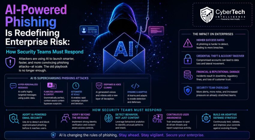 AI Powered Phishing Is Redefining Enterprise Risk How Security Teams Must Respond