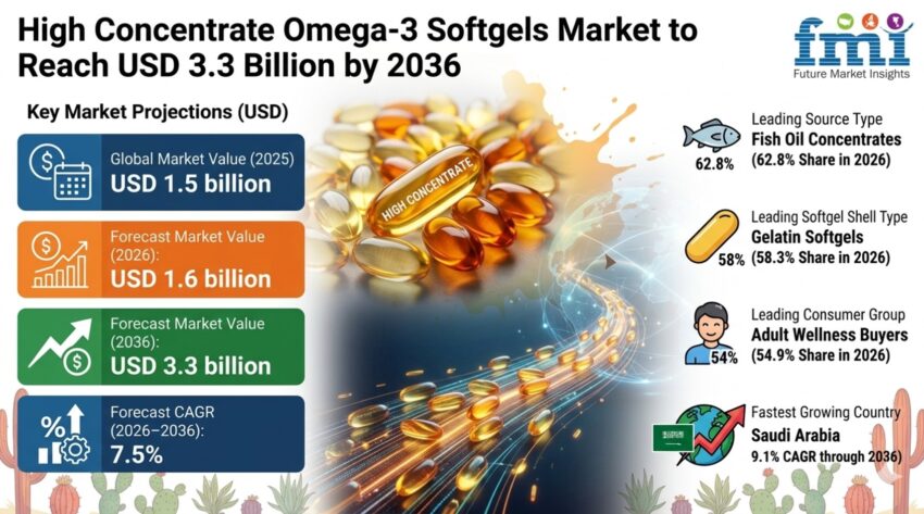 High Concentrate Omega 3 Softgels Market