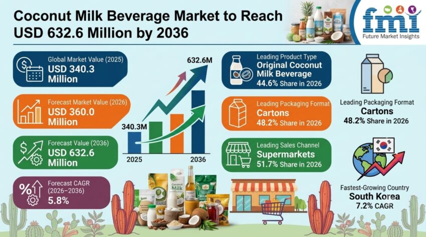 Coconut Milk Beverage Market