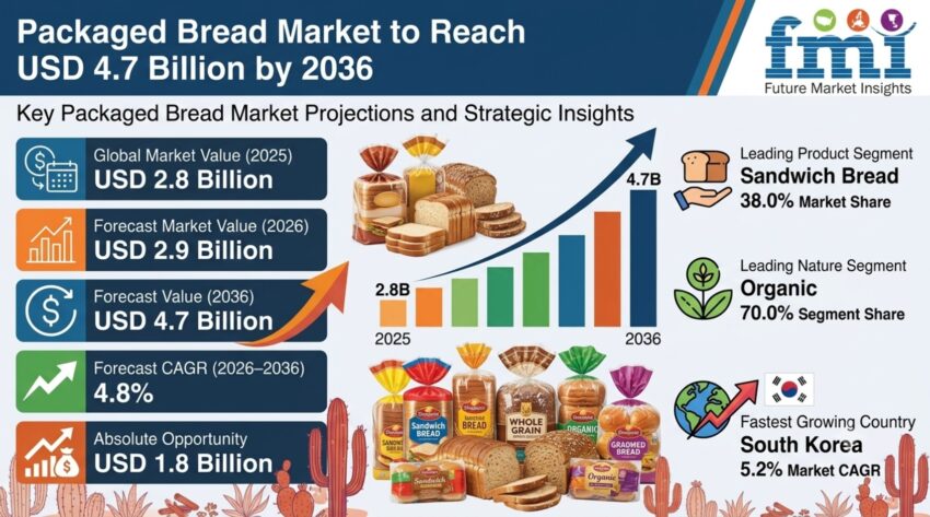 Packaged Bread Market