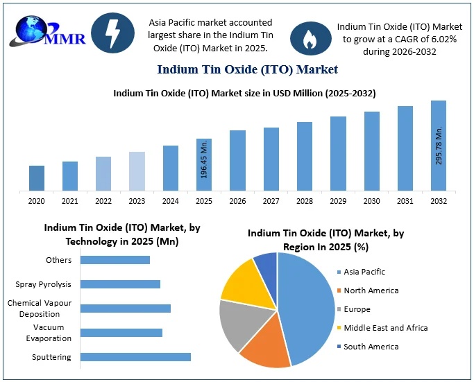 Indium Tin Oxide ITO Market size