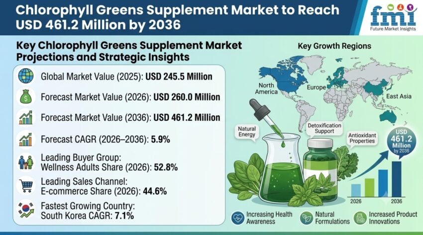 Chlorophyll Greens Supplement Market