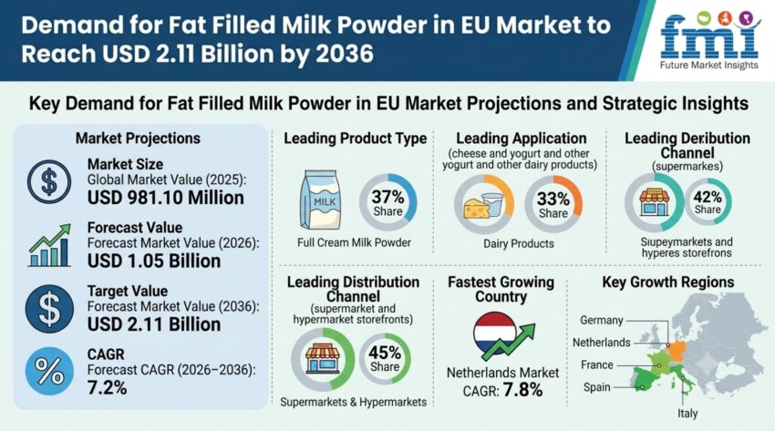 Demand for Fat Filled Milk Powder in EU Market