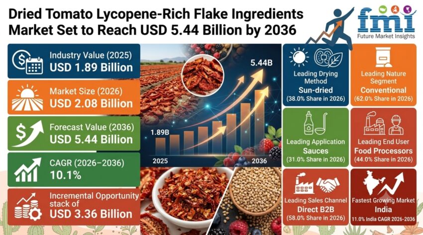 Dried Tomato Lycopene Rich Flake Ingredients Market