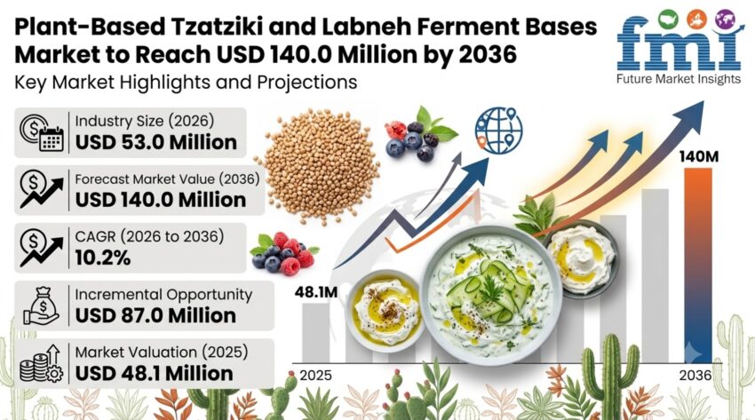 Plant Based Tzatziki and Labneh Ferment Bases Market