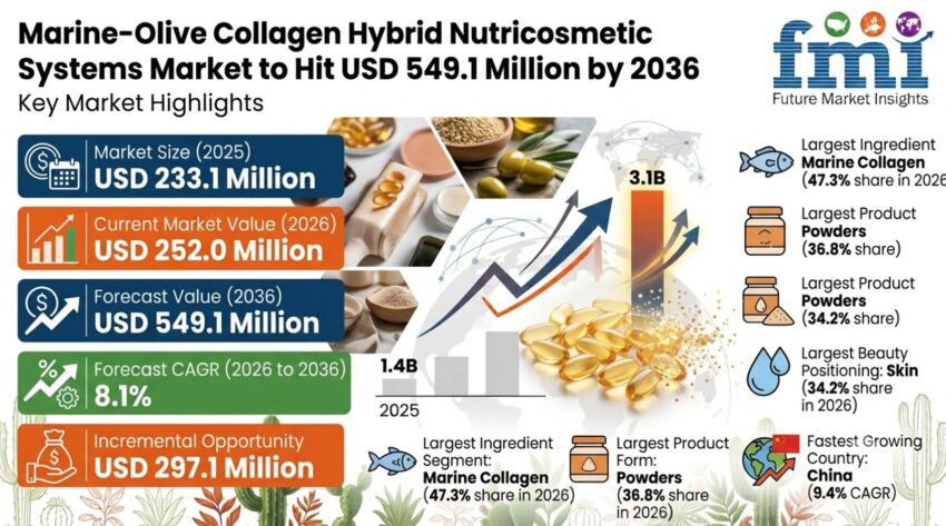 Marine Olive Collagen Hybrid Nutricosmetic Systems Market