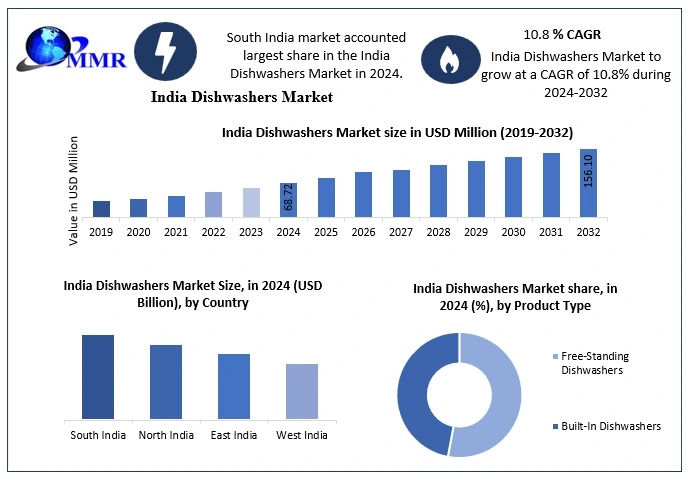 India Dishwashers Market 3 8