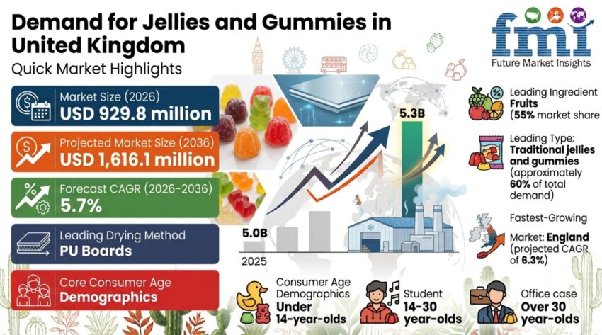 United Kingdoms Jellies and Gummies Market