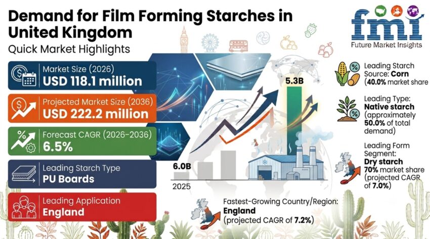 United Kingdoms Film Forming Starches Market