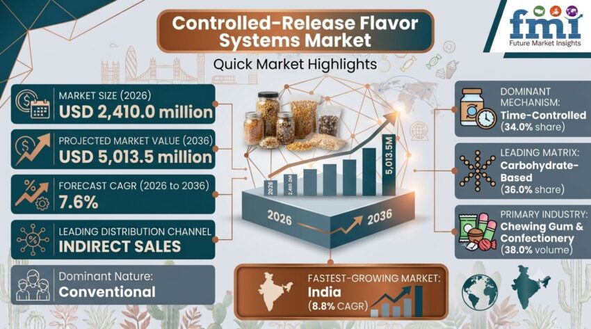 Controlled Release Flavor Systems Market