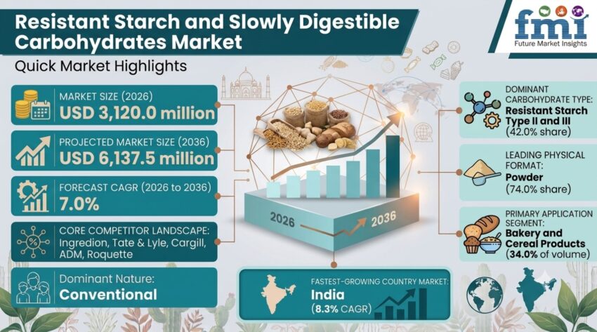 Resistant Starch and Slowly Digestible Carbohydrates Market