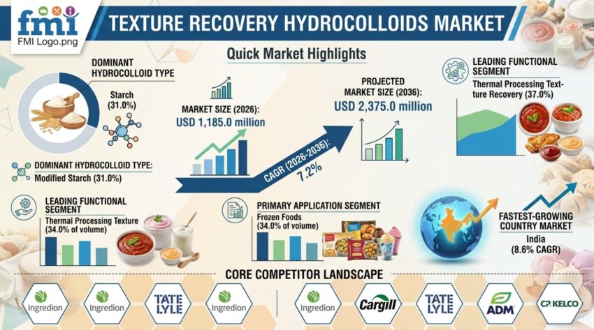 Texture Recovery Hydrocolloids Market 1