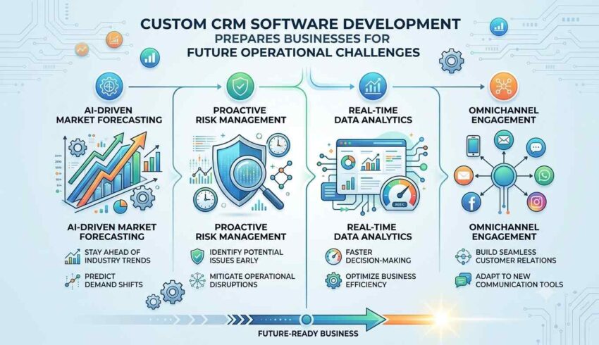 Custom CRM Software Development Prepare Businesses for Future Operational Challenges