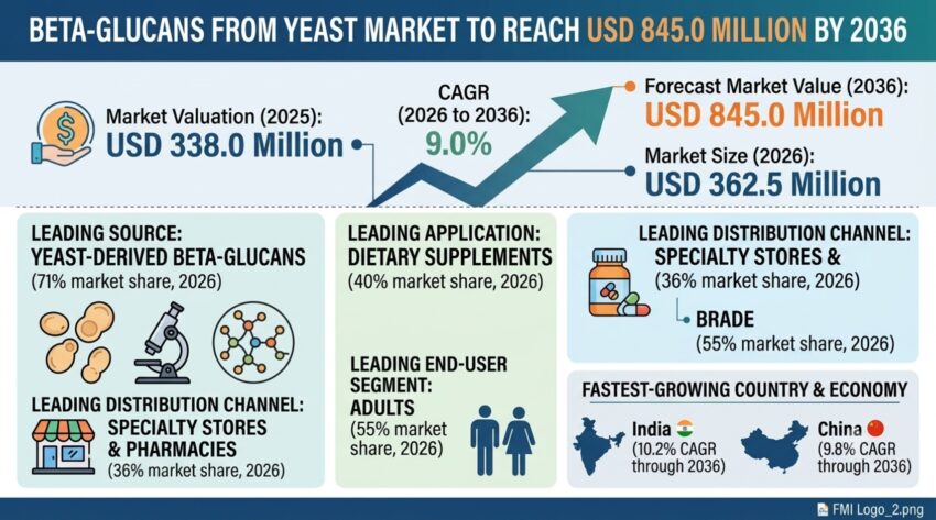 Beta glucans from Yeast Market