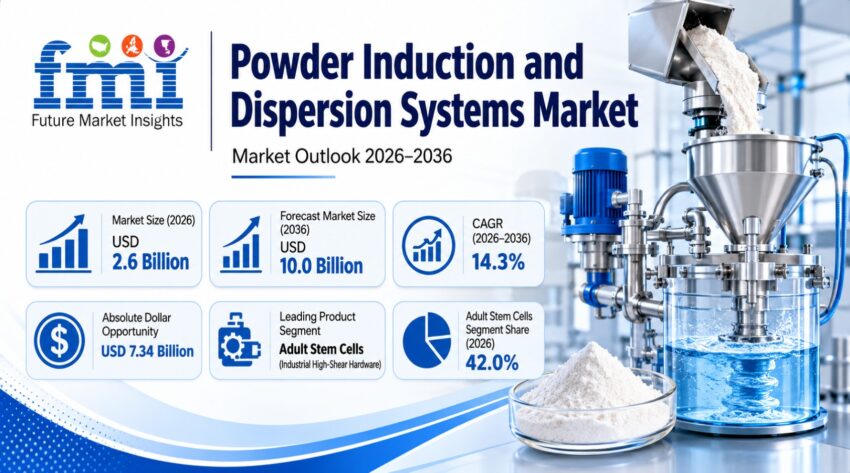 Powder Induction and Dispersion Systems Market