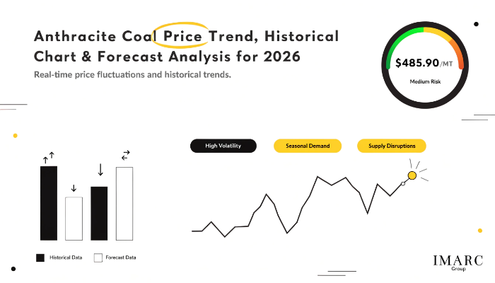 Anthracite Coal Prices
