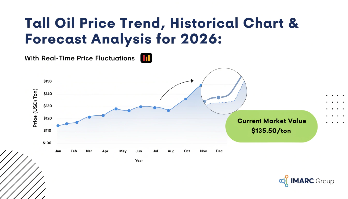Tall Oil Prices