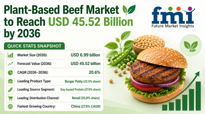 Plant Based Beef Market