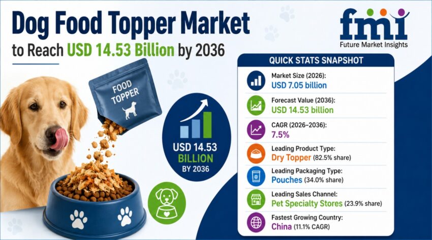 Dog food Topper Market