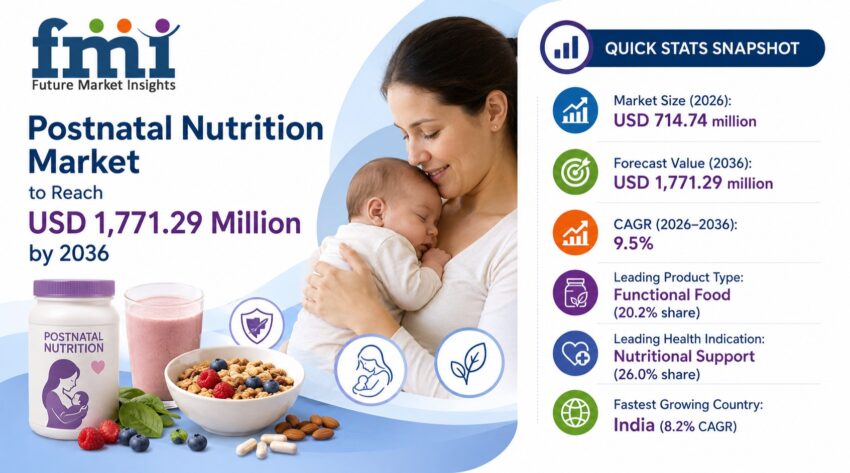 Postnatal nutrition Market