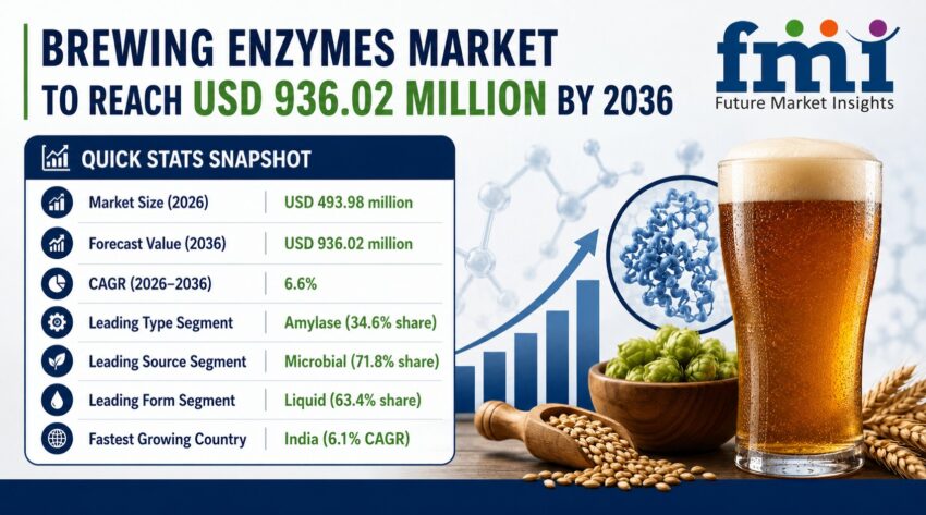 Brewing Enzymes Market