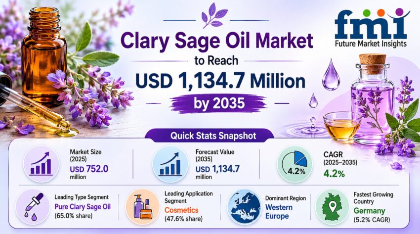 Clary Sage Oil Market