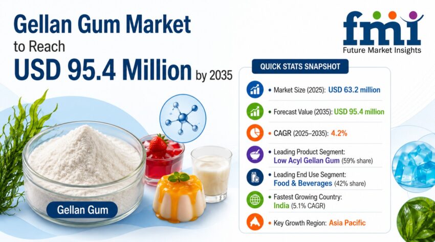 Gellan Gum Market 1