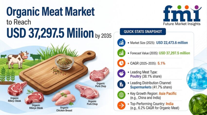 Organic Meat Market